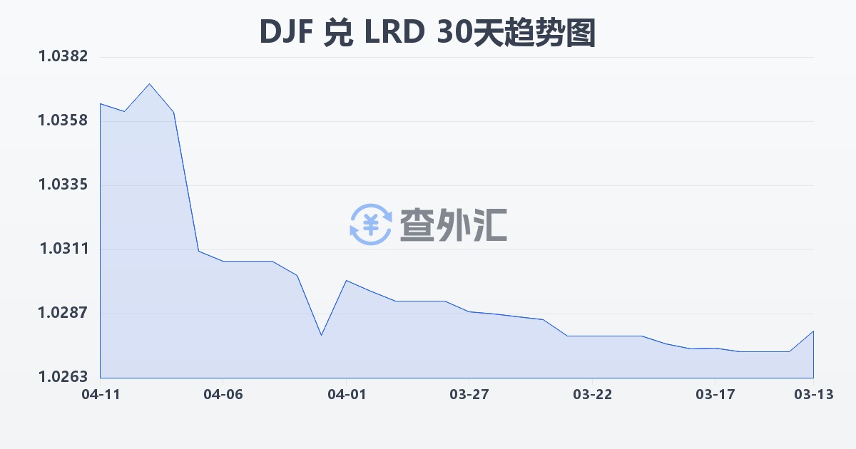 吉布提法郎兑利比里亚元(DJF/LRD)近30天汇率走势图