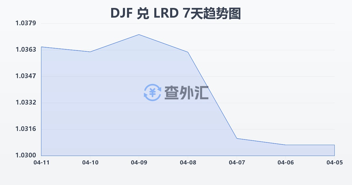 吉布提法郎兑利比里亚元(DJF/LRD)近7天汇率走势图