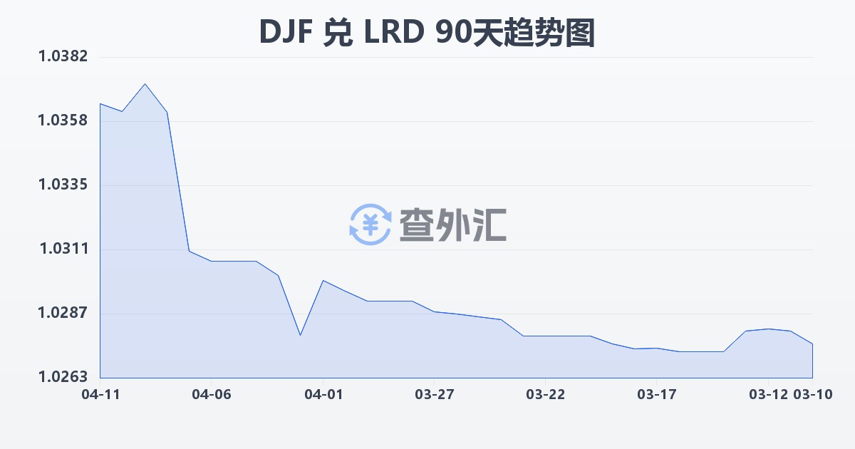 吉布提法郎兑利比里亚元(DJF/LRD)近90天汇率走势图