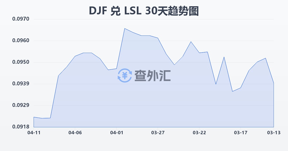 吉布提法郎兑莱索托洛蒂(DJF/LSL)近30天汇率走势图