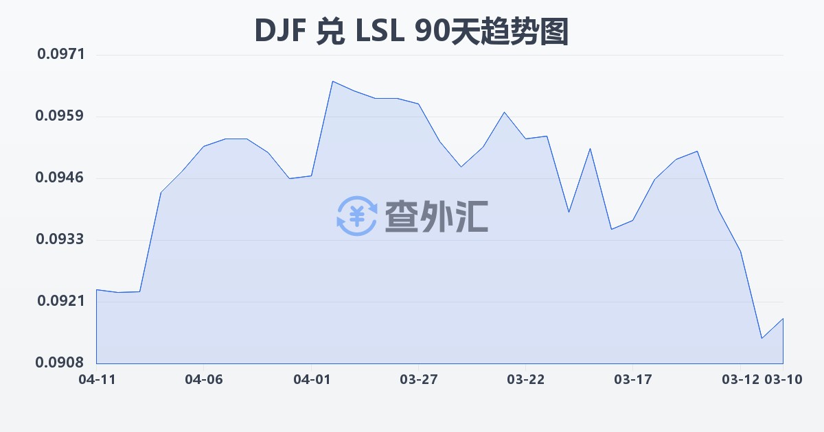 吉布提法郎兑莱索托洛蒂(DJF/LSL)近90天汇率走势图