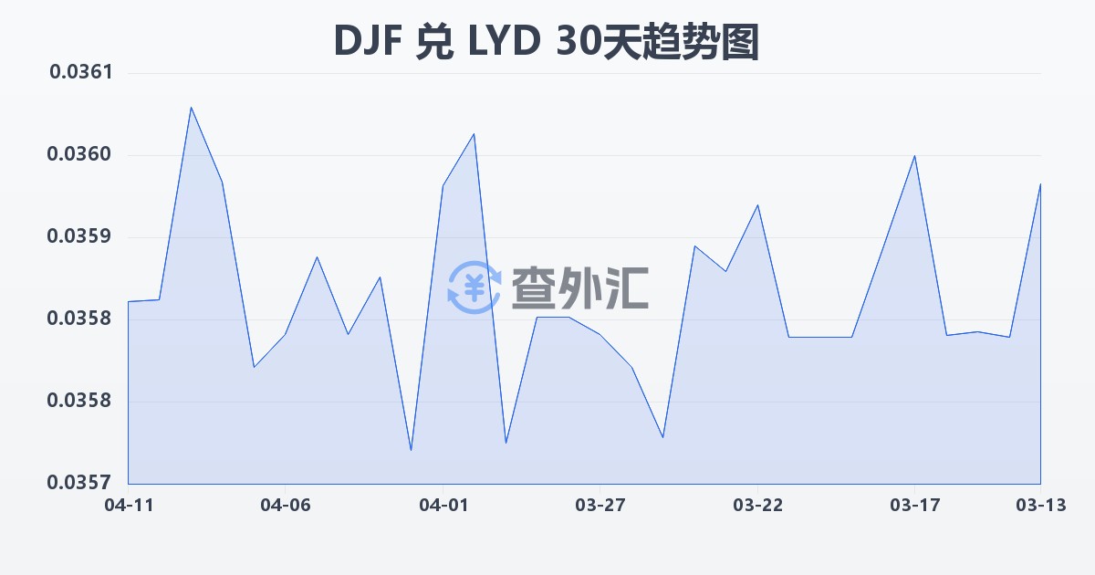 吉布提法郎兑利比亚第纳尔(DJF/LYD)近30天汇率走势图