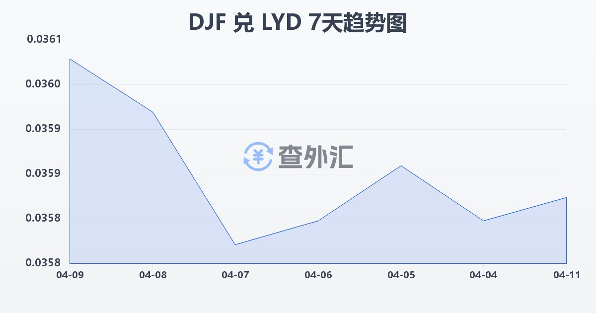 吉布提法郎兑利比亚第纳尔(DJF/LYD)近7天汇率走势图