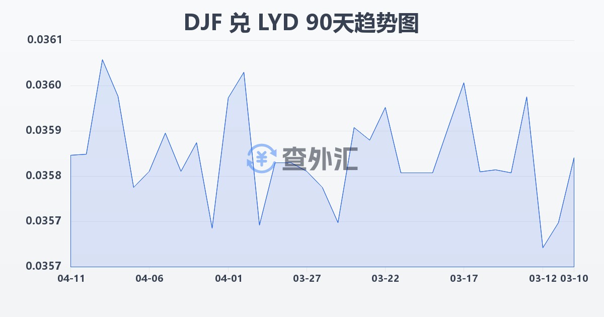 吉布提法郎兑利比亚第纳尔(DJF/LYD)近90天汇率走势图