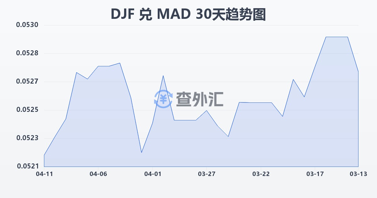吉布提法郎兑摩洛哥迪拉姆(DJF/MAD)近30天汇率走势图