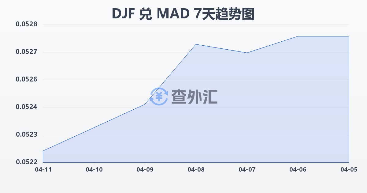 吉布提法郎兑摩洛哥迪拉姆(DJF/MAD)近7天汇率走势图