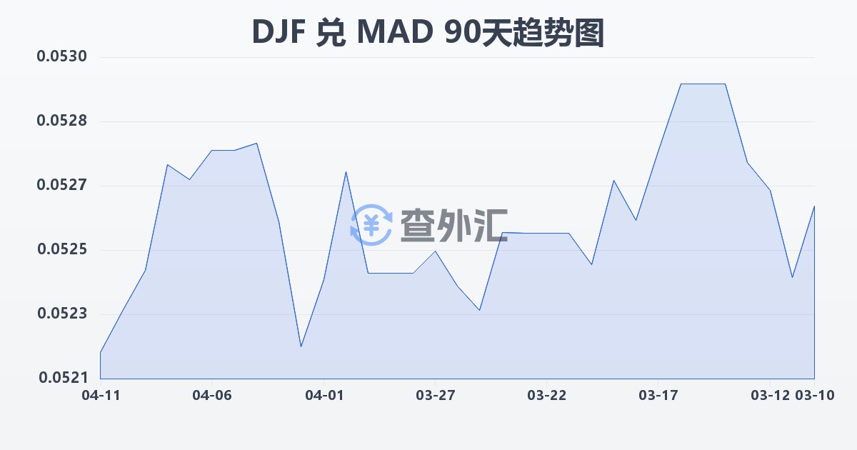 吉布提法郎兑摩洛哥迪拉姆(DJF/MAD)近90天汇率走势图