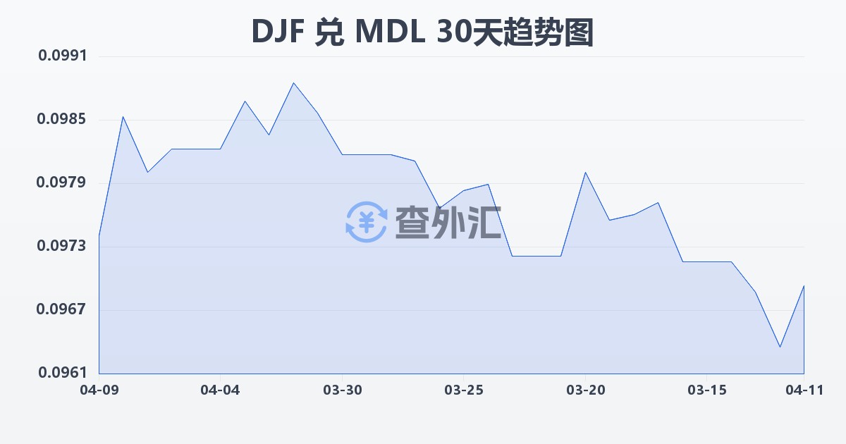 吉布提法郎兑摩尔多瓦列伊(DJF/MDL)近30天汇率走势图