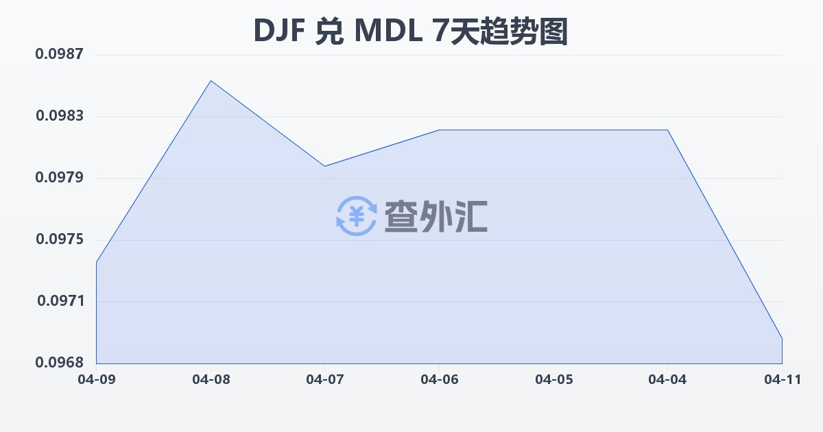 吉布提法郎兑摩尔多瓦列伊(DJF/MDL)近7天汇率走势图