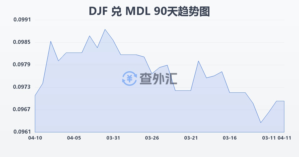 吉布提法郎兑摩尔多瓦列伊(DJF/MDL)近90天汇率走势图