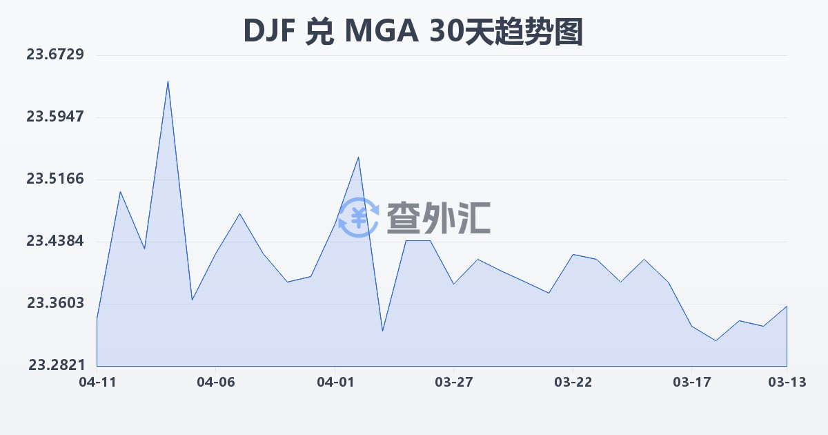 吉布提法郎兑马达加斯加阿里亚里(DJF/MGA)近30天汇率走势图