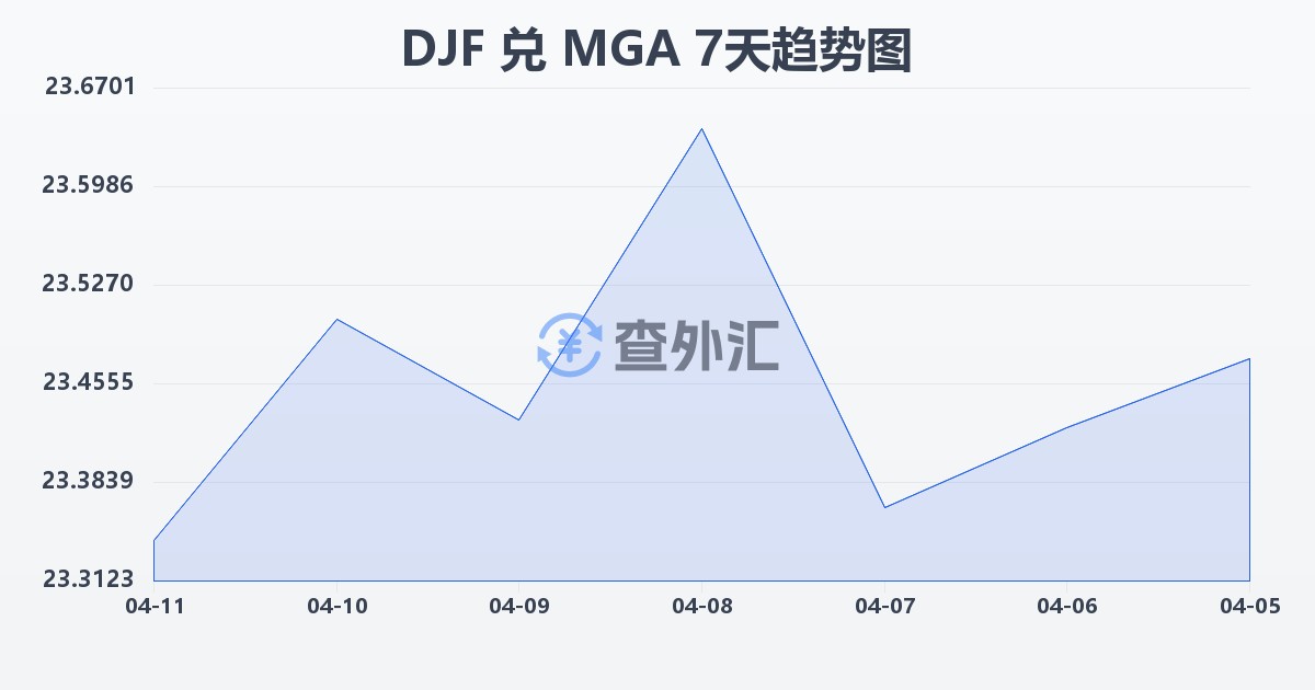 吉布提法郎兑马达加斯加阿里亚里(DJF/MGA)近7天汇率走势图