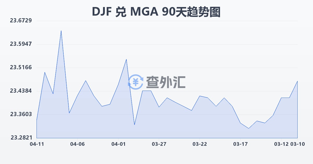 吉布提法郎兑马达加斯加阿里亚里(DJF/MGA)近90天汇率走势图