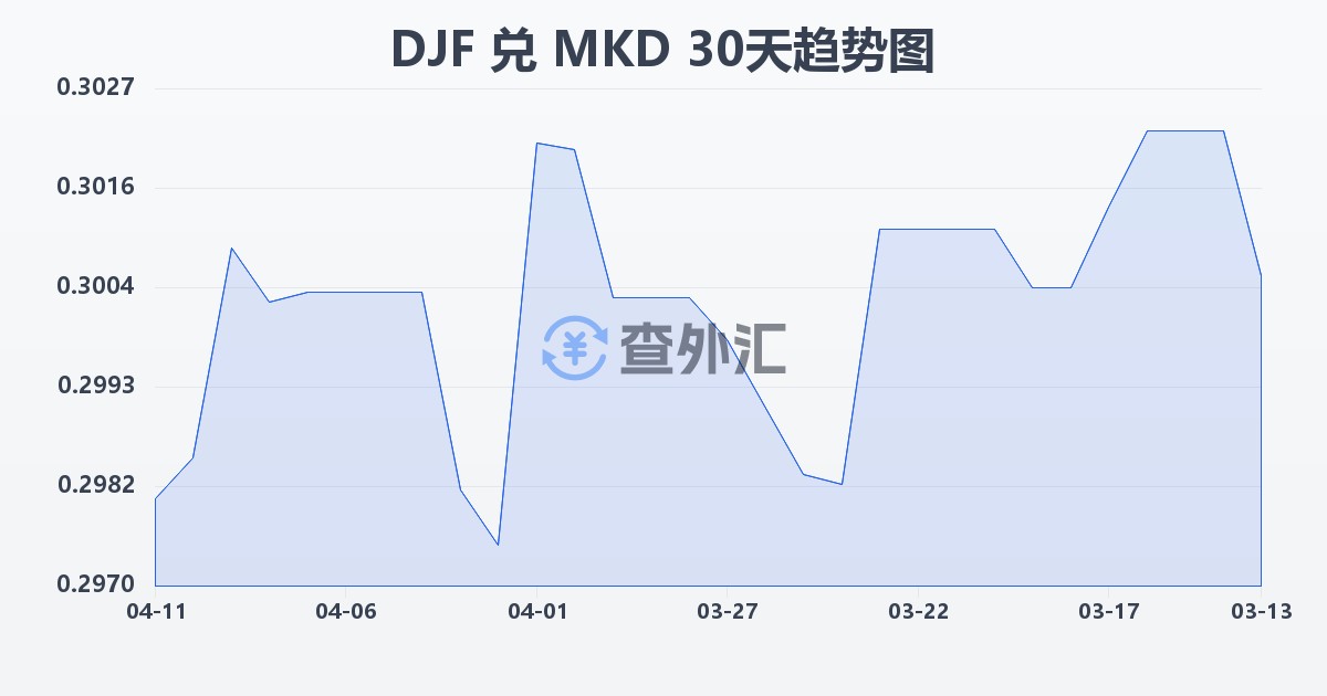吉布提法郎兑马其顿第纳尔(DJF/MKD)近30天汇率走势图