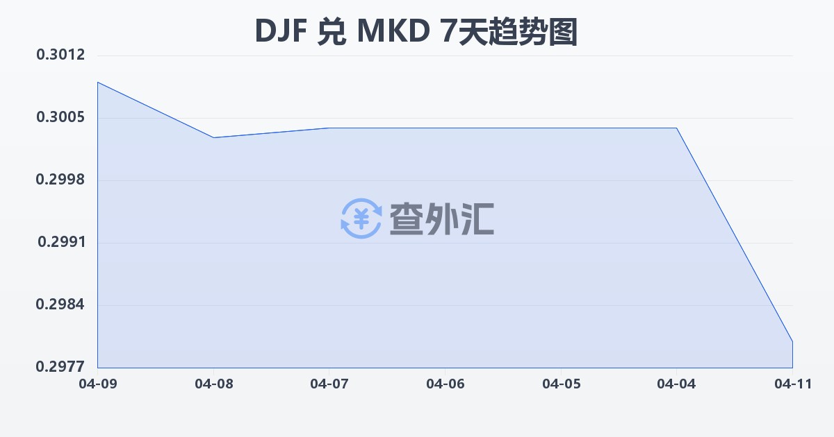 吉布提法郎兑马其顿第纳尔(DJF/MKD)近7天汇率走势图
