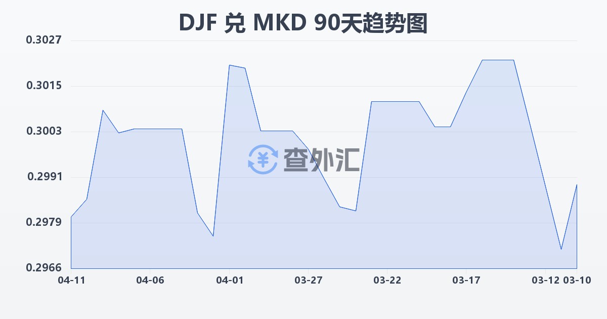 吉布提法郎兑马其顿第纳尔(DJF/MKD)近90天汇率走势图