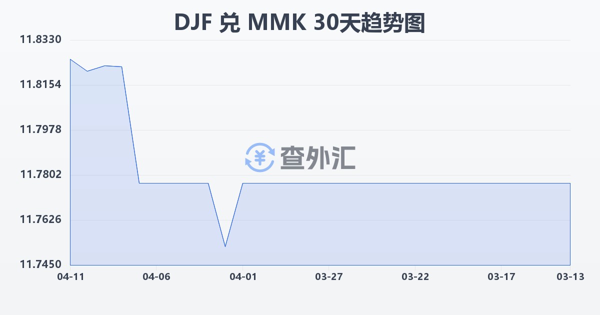 吉布提法郎兑缅甸元(DJF/MMK)近30天汇率走势图