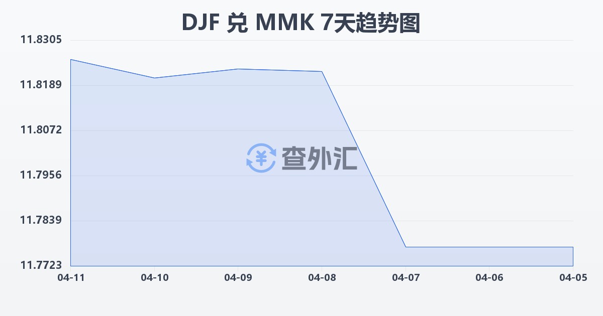 吉布提法郎兑缅甸元(DJF/MMK)近7天汇率走势图