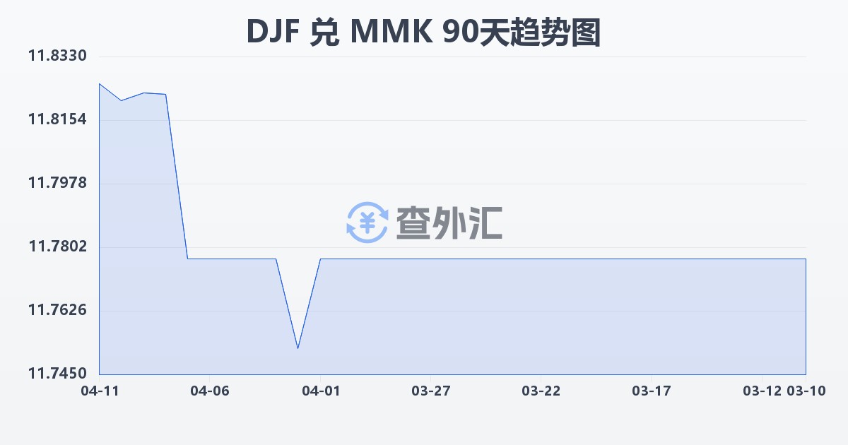 吉布提法郎兑缅甸元(DJF/MMK)近90天汇率走势图
