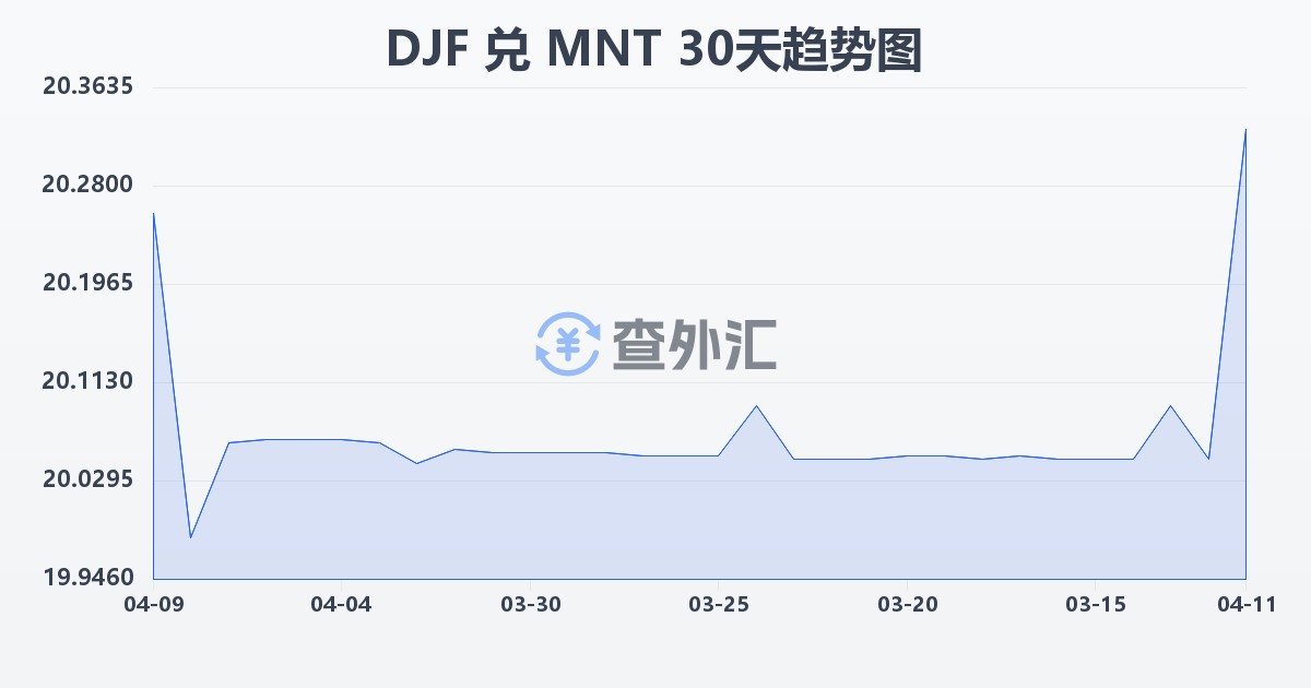 吉布提法郎兑蒙古图格里克(DJF/MNT)近30天汇率走势图