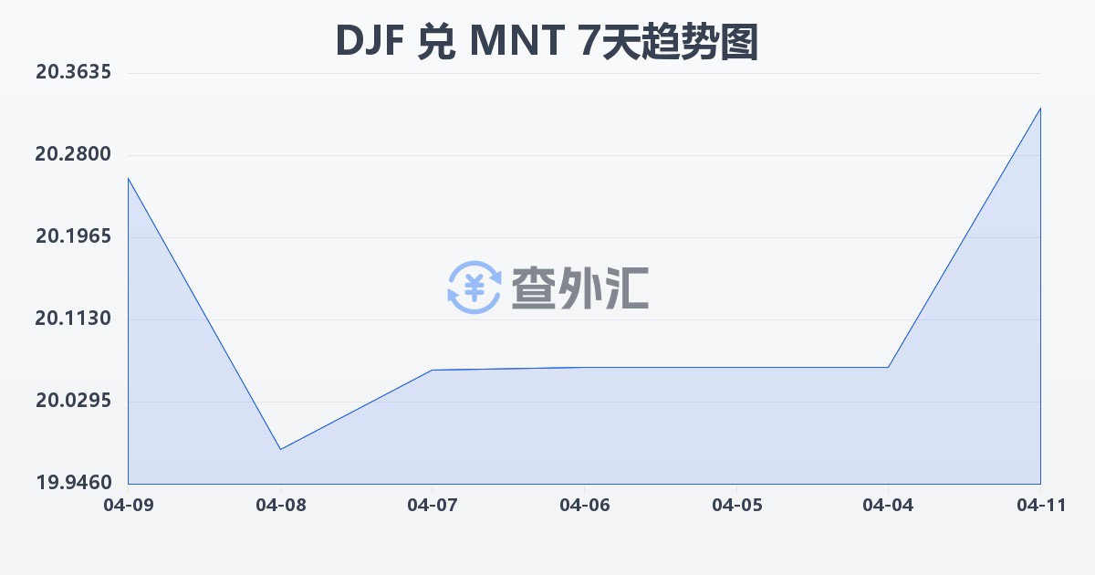 吉布提法郎兑蒙古图格里克(DJF/MNT)近7天汇率走势图