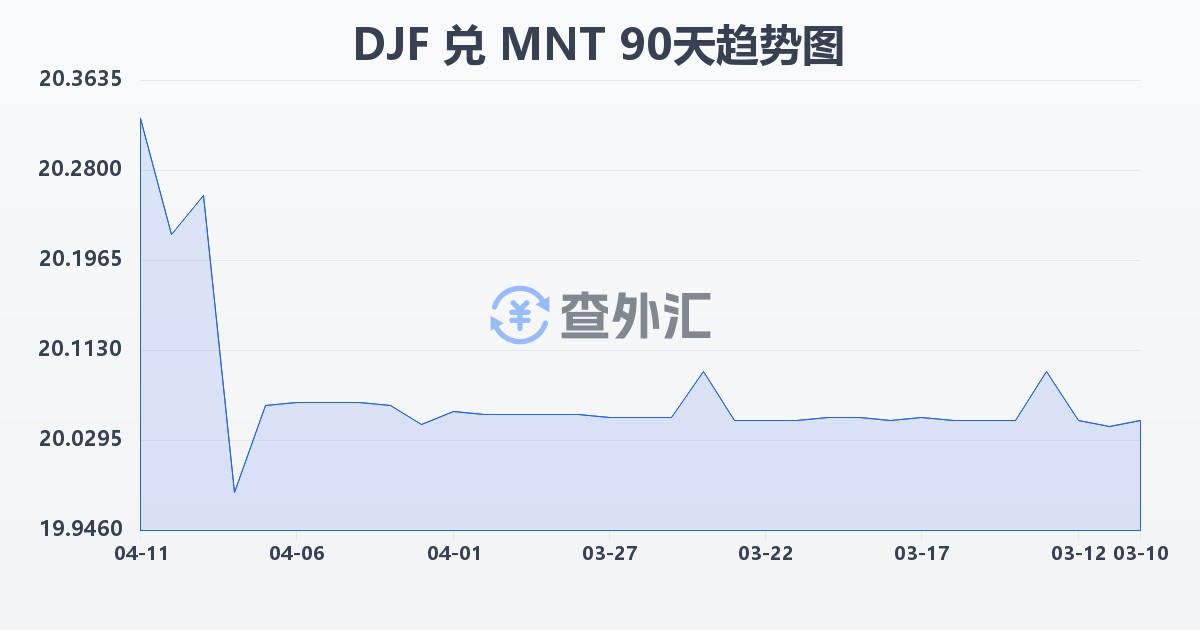吉布提法郎兑蒙古图格里克(DJF/MNT)近90天汇率走势图