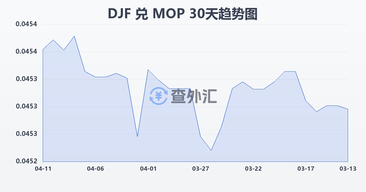 吉布提法郎兑澳门元(DJF/MOP)近30天汇率走势图