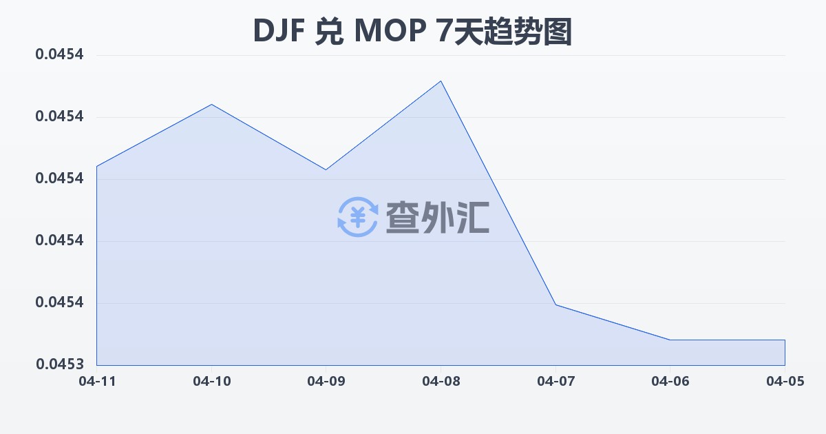 吉布提法郎兑澳门元(DJF/MOP)近7天汇率走势图