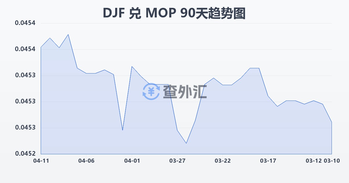 吉布提法郎兑澳门元(DJF/MOP)近90天汇率走势图