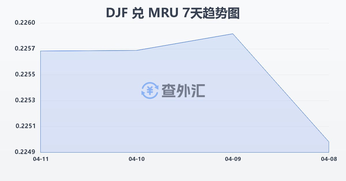 吉布提法郎兑毛里塔尼亚乌吉亚(DJF/MRU)近7天汇率走势图
