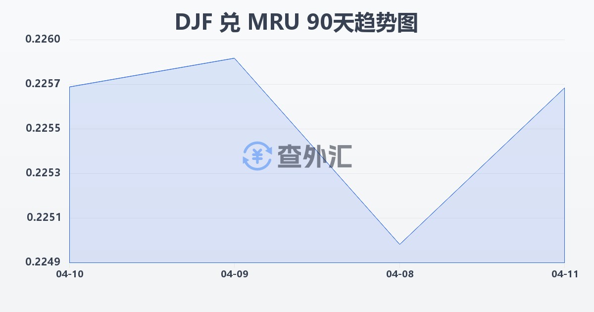 吉布提法郎兑毛里塔尼亚乌吉亚(DJF/MRU)近90天汇率走势图