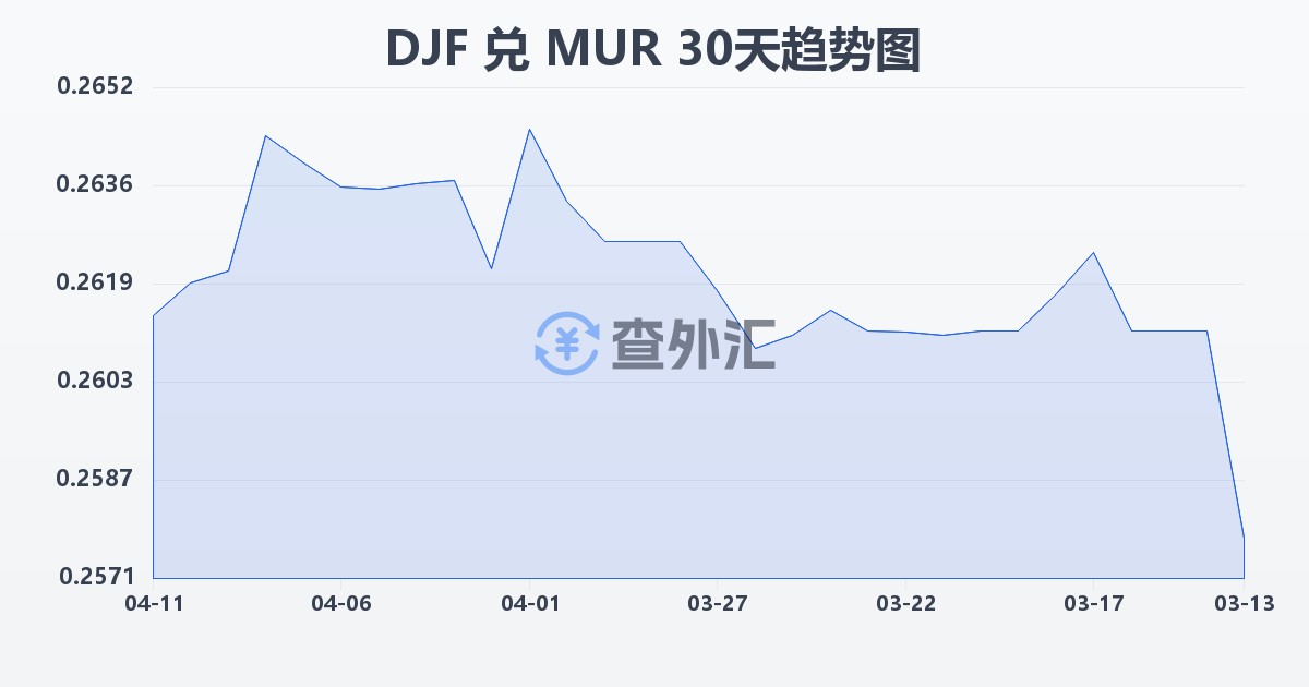 吉布提法郎兑毛里求斯卢比(DJF/MUR)近30天汇率走势图