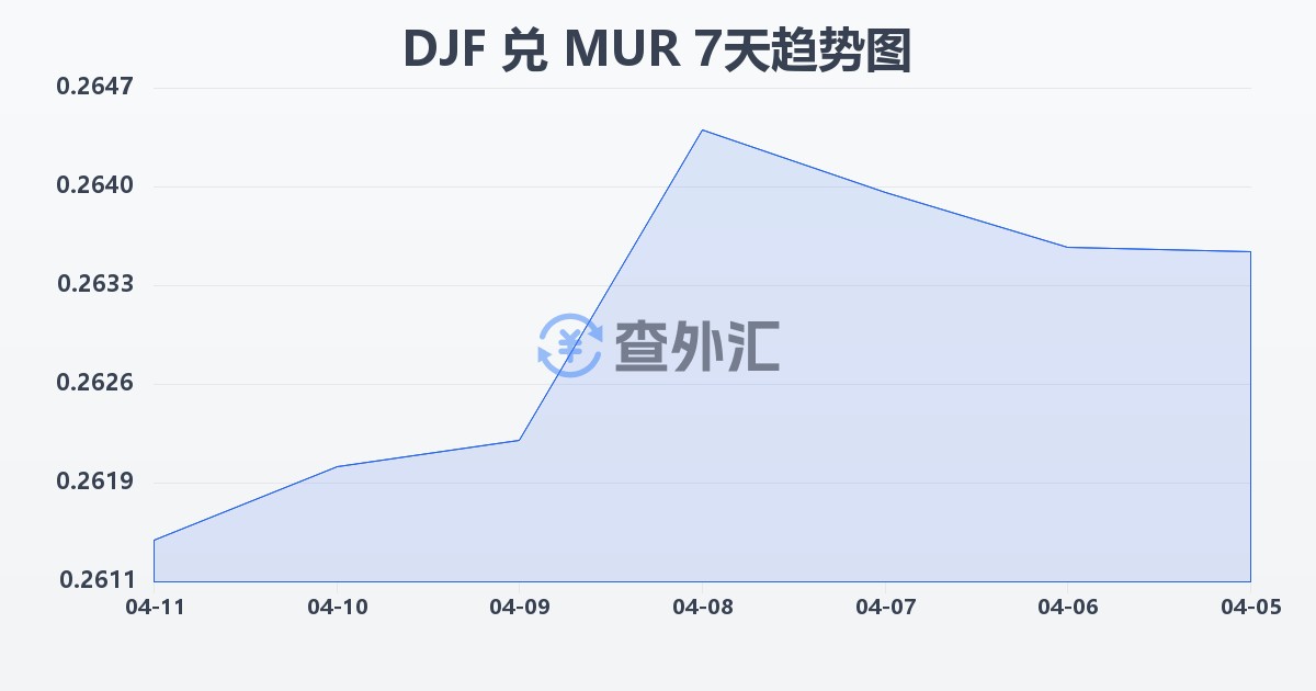 吉布提法郎兑毛里求斯卢比(DJF/MUR)近7天汇率走势图