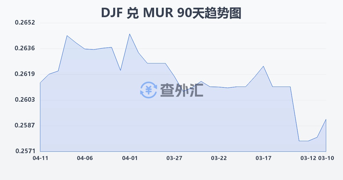 吉布提法郎兑毛里求斯卢比(DJF/MUR)近90天汇率走势图