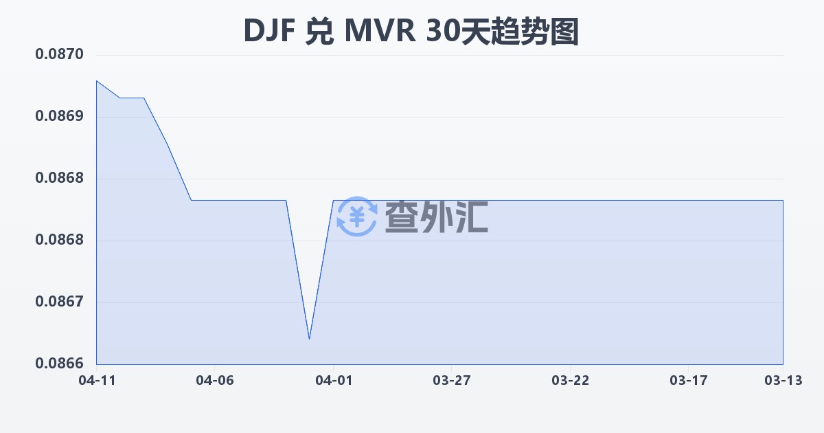 吉布提法郎兑马尔代夫拉菲亚(DJF/MVR)近30天汇率走势图