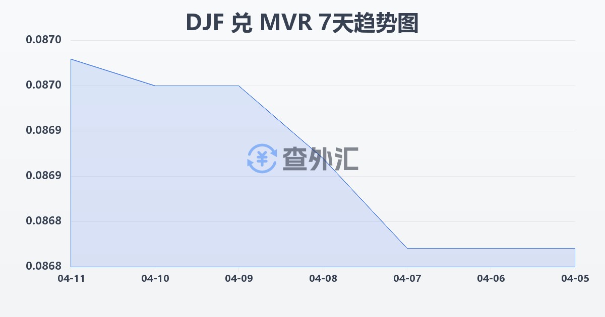 吉布提法郎兑马尔代夫拉菲亚(DJF/MVR)近7天汇率走势图
