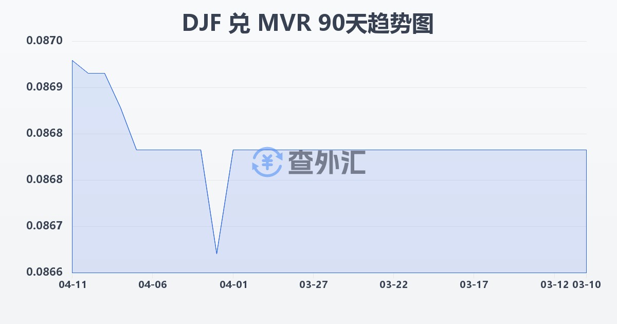 吉布提法郎兑马尔代夫拉菲亚(DJF/MVR)近90天汇率走势图
