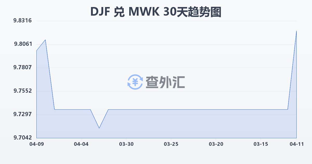 吉布提法郎兑马拉维克瓦查(DJF/MWK)近30天汇率走势图