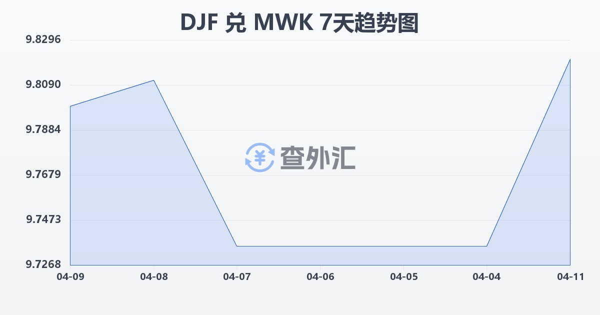 吉布提法郎兑马拉维克瓦查(DJF/MWK)近7天汇率走势图