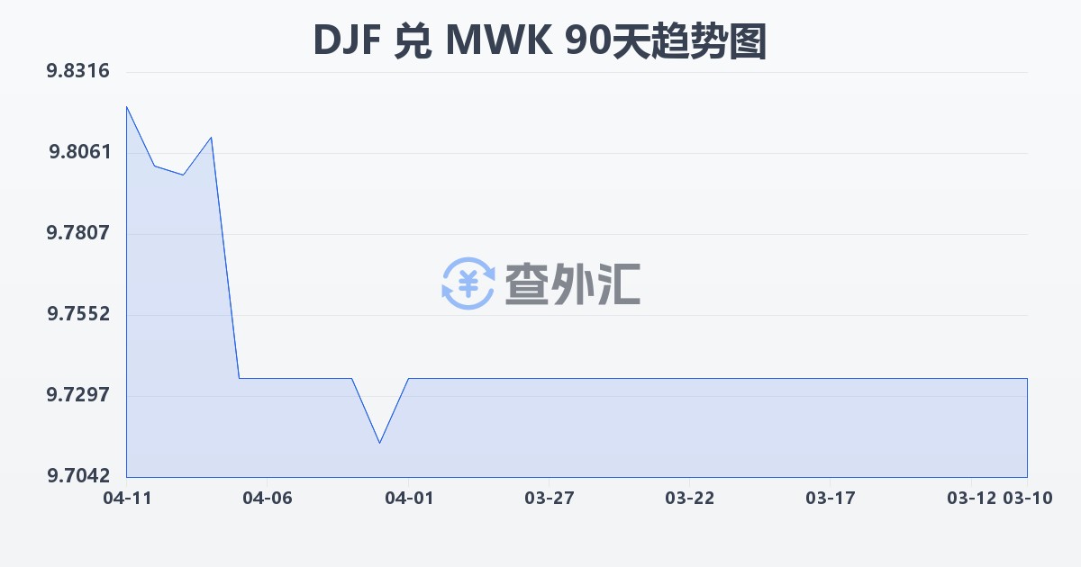吉布提法郎兑马拉维克瓦查(DJF/MWK)近90天汇率走势图