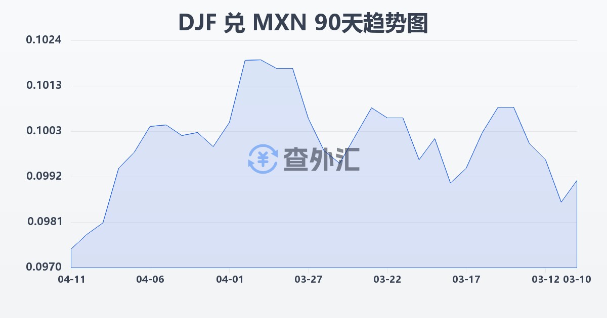 吉布提法郎兑墨西哥比索(DJF/MXN)近90天汇率走势图