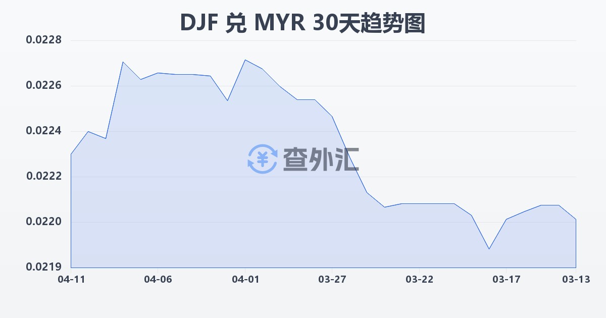 吉布提法郎兑马来西亚林吉特(DJF/MYR)近30天汇率走势图