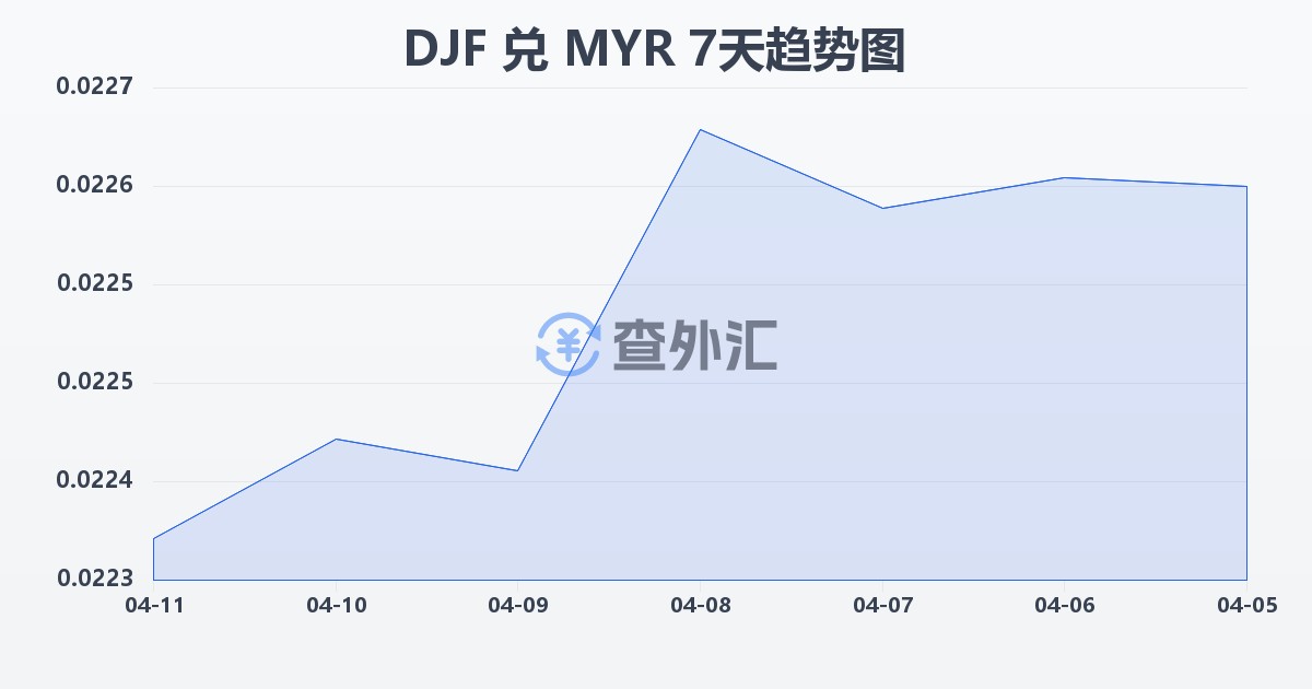 吉布提法郎兑马来西亚林吉特(DJF/MYR)近7天汇率走势图