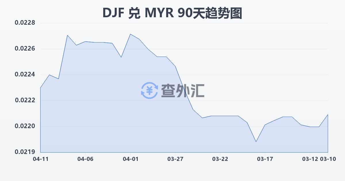 吉布提法郎兑马来西亚林吉特(DJF/MYR)近90天汇率走势图