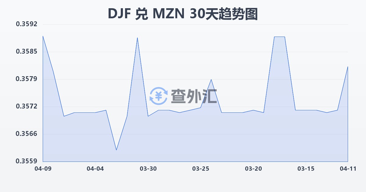 吉布提法郎兑莫桑比克梅蒂卡尔(DJF/MZN)近30天汇率走势图