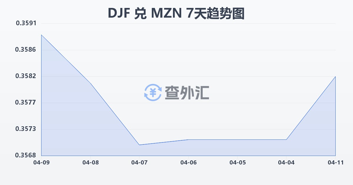 吉布提法郎兑莫桑比克梅蒂卡尔(DJF/MZN)近7天汇率走势图