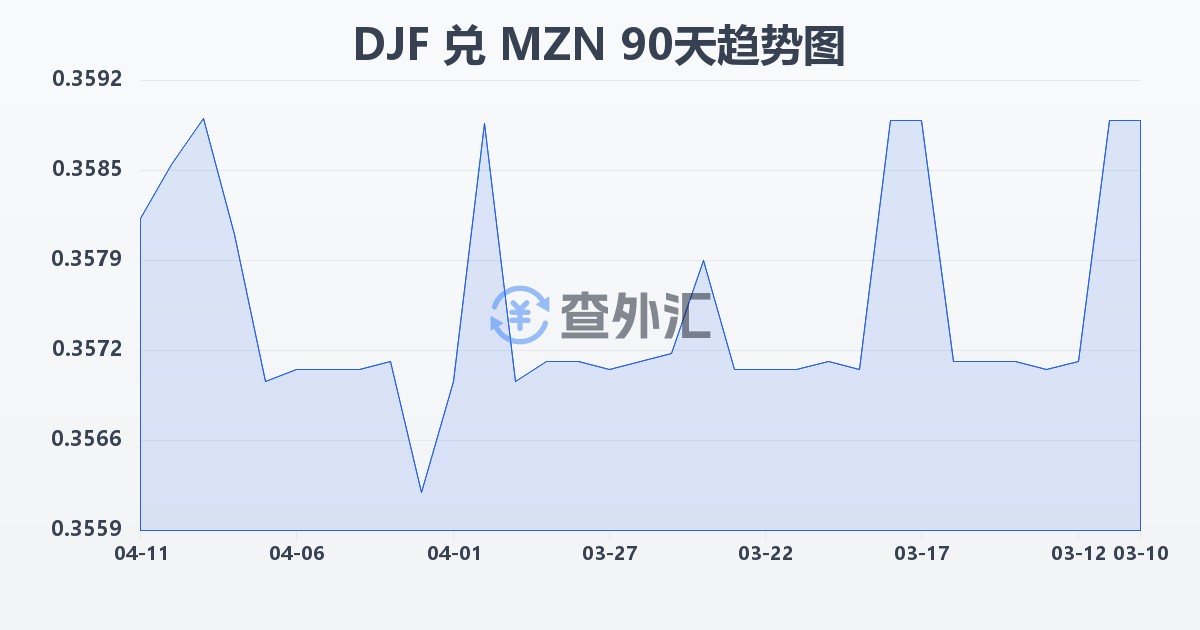 吉布提法郎兑莫桑比克梅蒂卡尔(DJF/MZN)近90天汇率走势图