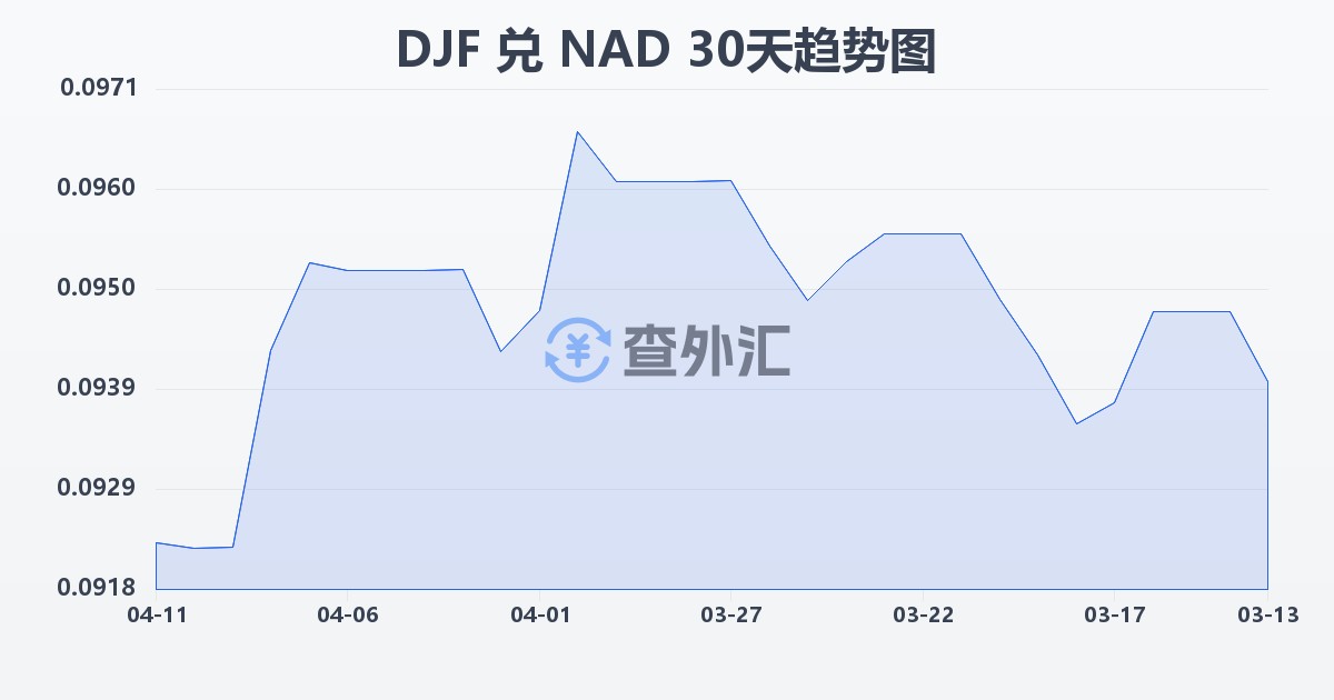 吉布提法郎兑纳米比亚元(DJF/NAD)近30天汇率走势图
