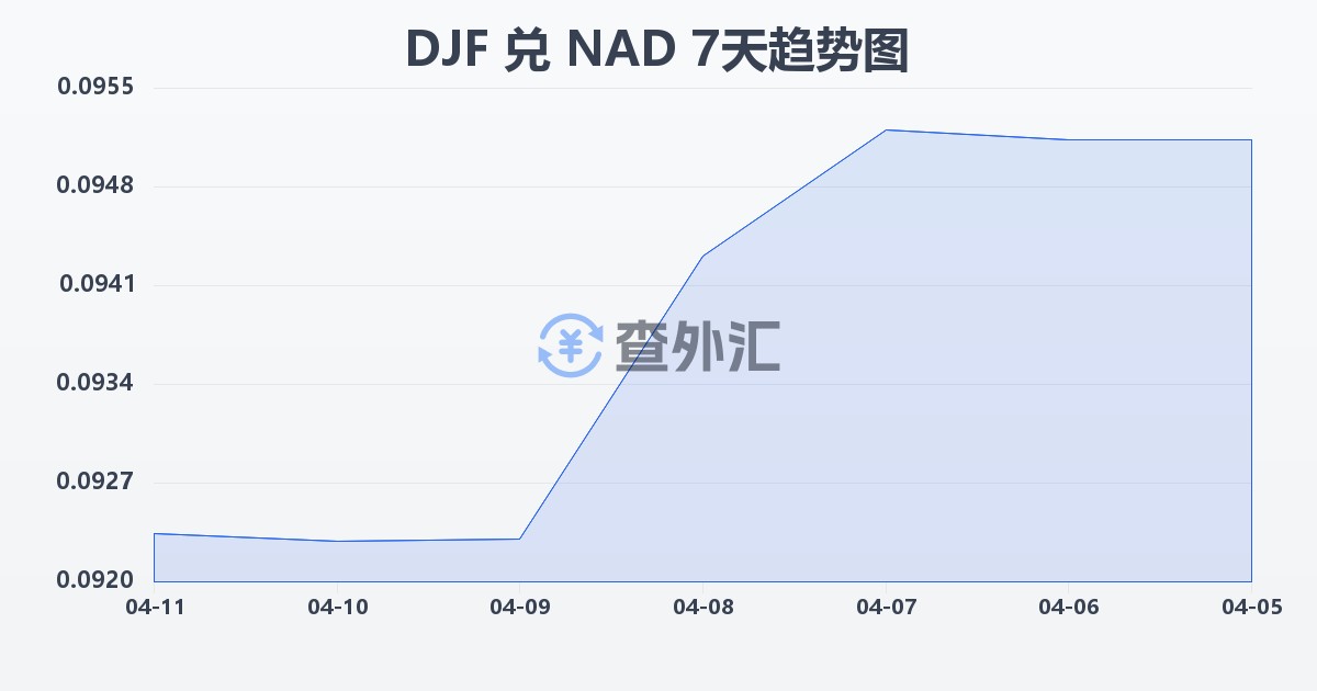 吉布提法郎兑纳米比亚元(DJF/NAD)近7天汇率走势图