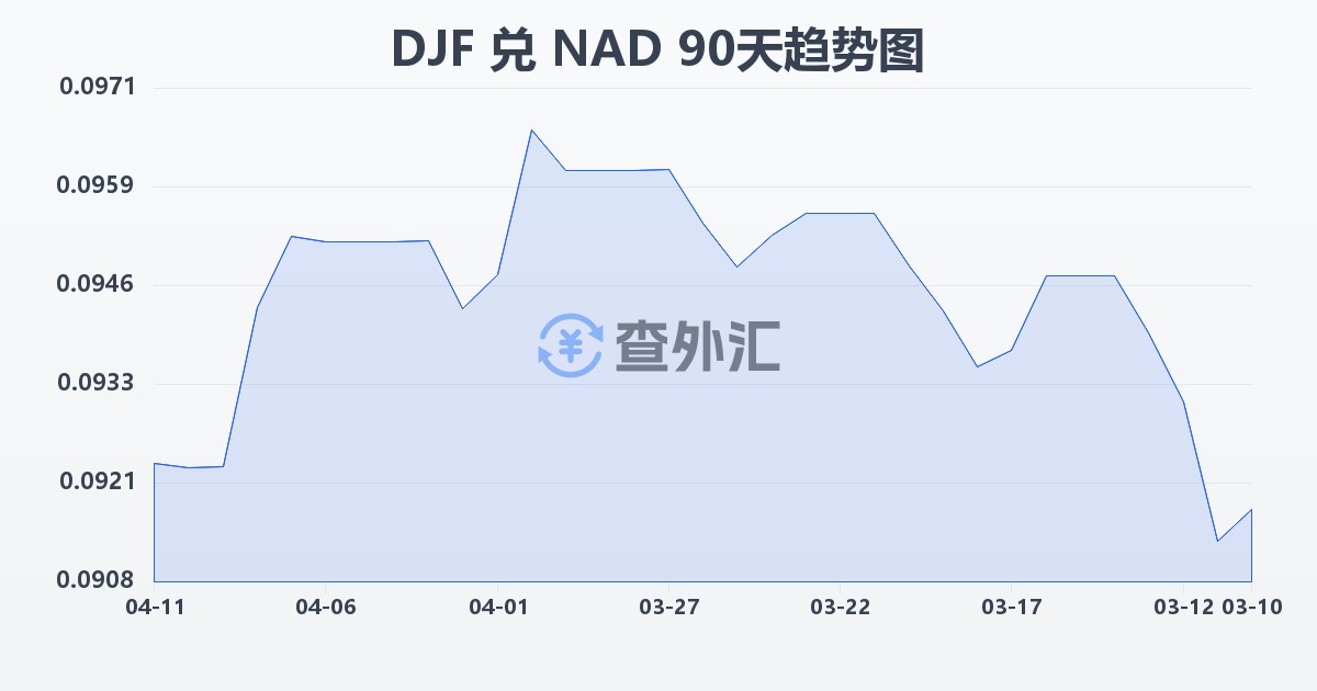 吉布提法郎兑纳米比亚元(DJF/NAD)近90天汇率走势图